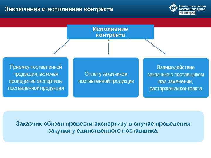 Заключение и исполнение контракта Исполнение контракта включает в себя: Заказчик обязан провести экспертизу в