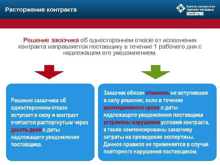 Расторжение контракта Решение заказчика об одностороннем отказе от исполнения контракта направляется поставщику в течение