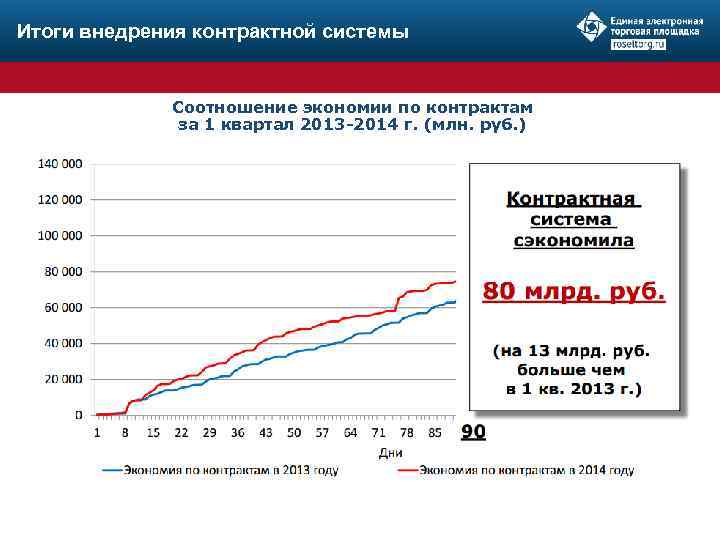 Итоги внедрения контрактной системы Соотношение экономии по контрактам за 1 квартал 2013 -2014 г.