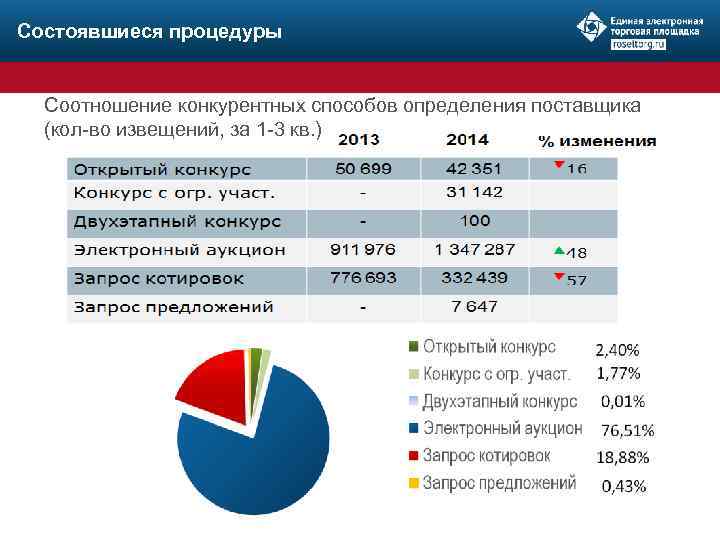 Состоявшиеся процедуры Соотношение конкурентных способов определения поставщика (кол-во извещений, за 1 -3 кв. )