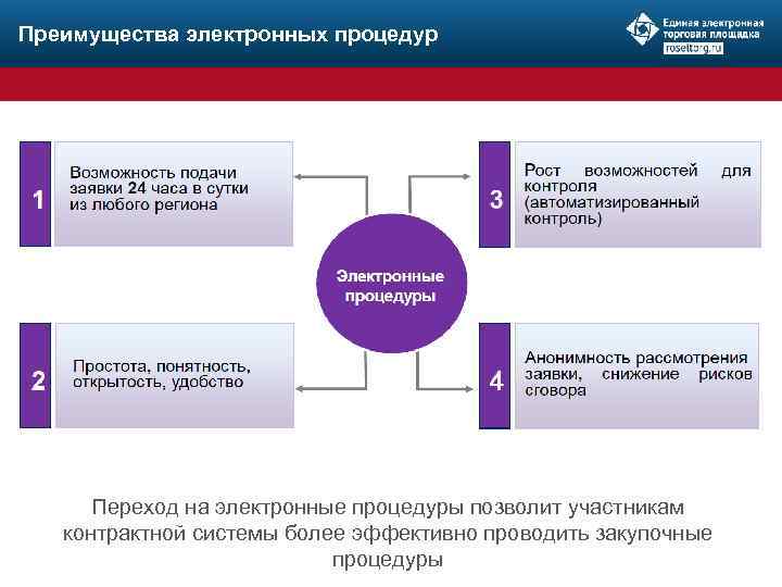 Преимущества электронных процедур Переход на электронные процедуры позволит участникам контрактной системы более эффективно проводить