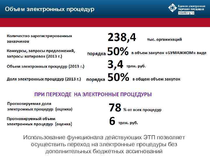 Объем электронных процедур Использование функционала действующих ЭТП позволяет осуществить переход на электронные процедуры без