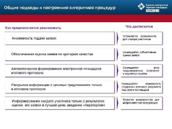 Общие подходы к построению алгоритмов процедур 