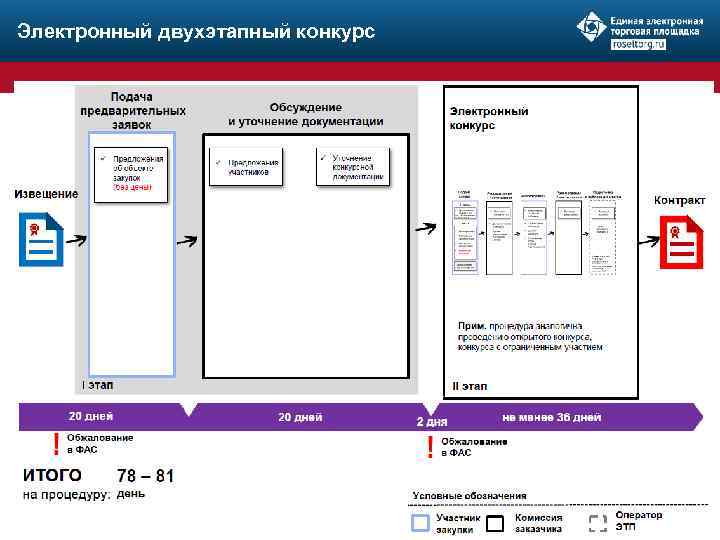 Электронный двухэтапный конкурс 