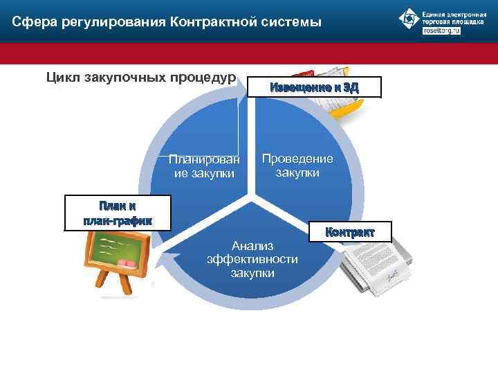 Сфера регулирования Контрактной системы Цикл закупочных процедур Планирован ие закупки Извещение и ЗД Проведение