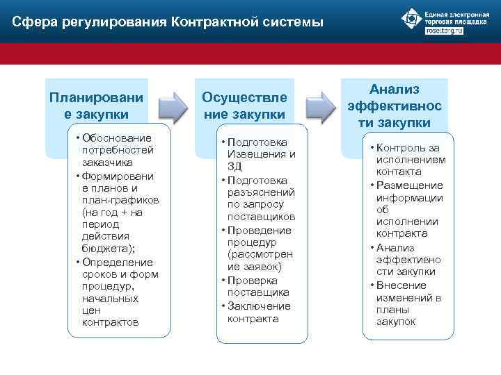 Сфера регулирования Контрактной системы Планировани е закупки • Обоснование потребностей заказчика • Формировани е