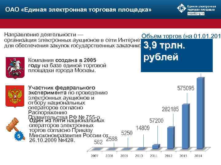 ОАО «Единая электронная торговая площадка» Направление деятельности — Объем торгов (на 01. 201 организация