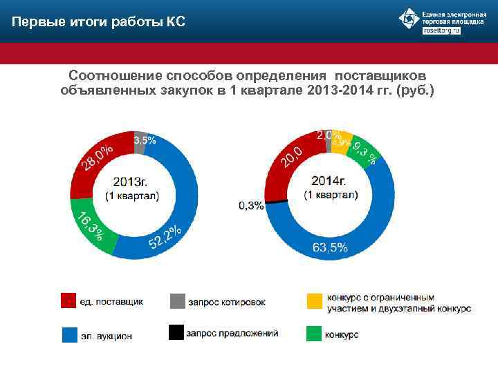 Первые итоги работы КС Соотношение способов определения поставщиков объявленных закупок в 1 квартале 2013