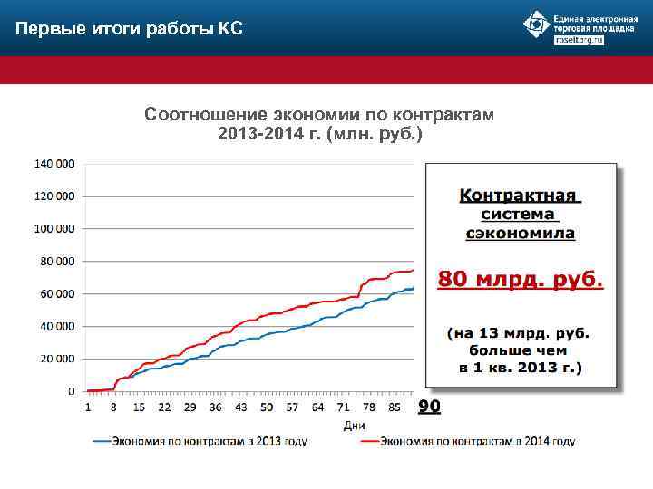 Первые итоги работы КС Соотношение экономии по контрактам 2013 -2014 г. (млн. руб. )