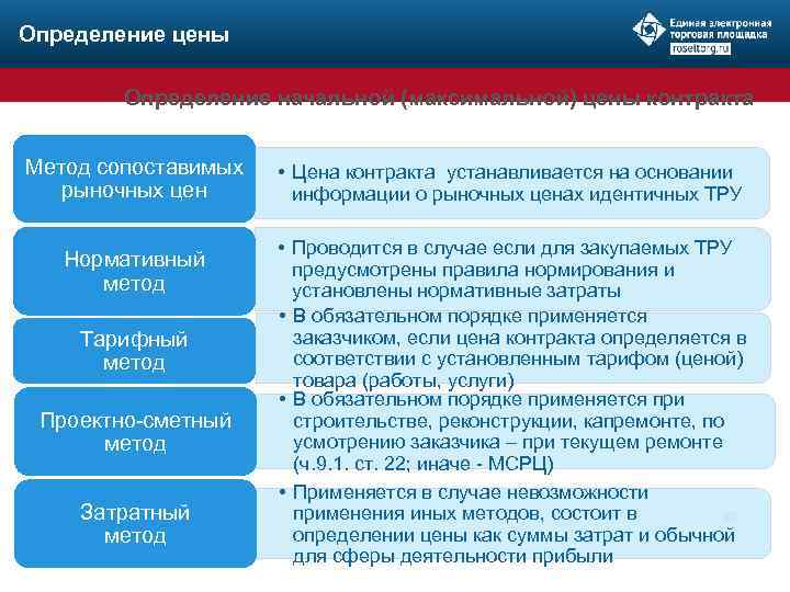 Определение цены Определение начальной (максимальной) цены контракта Метод сопоставимых рыночных цен Нормативный метод Тарифный