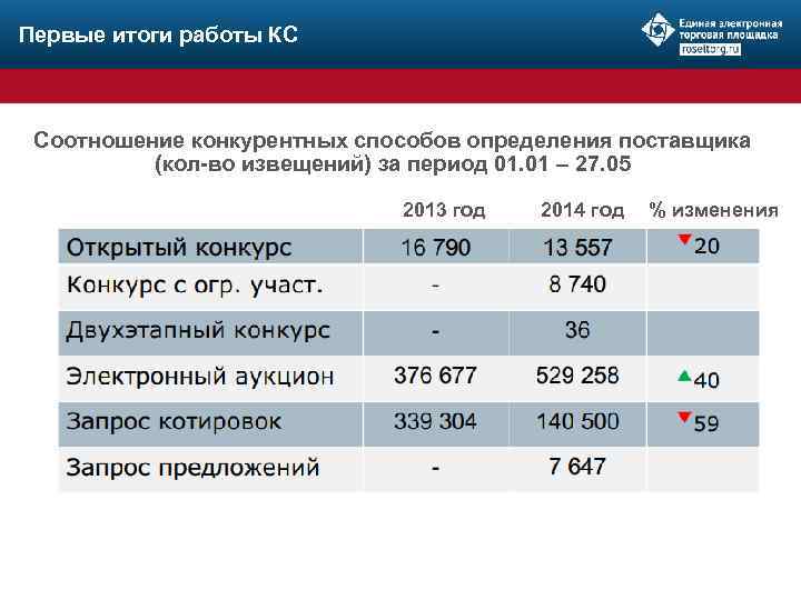 Первые итоги работы КС Соотношение конкурентных способов определения поставщика (кол-во извещений) за период 01.