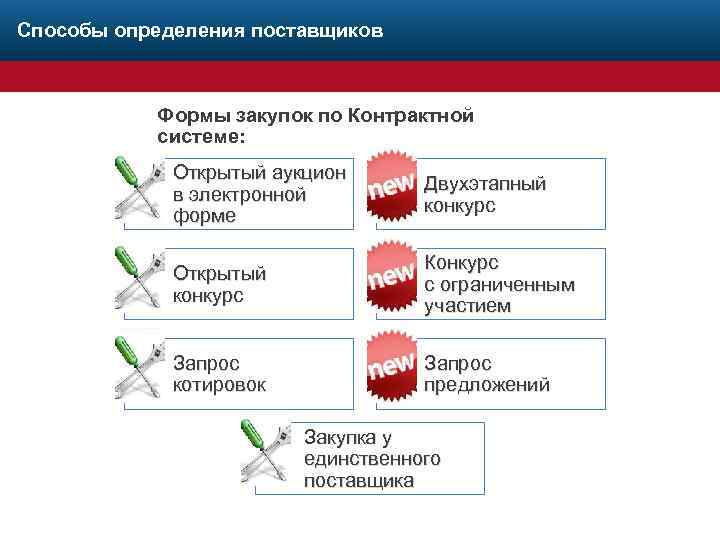 Способ определения поставщика. Способы закупок в контрактной системе. Двухэтапный конкурс и аукцион в электронной форме. Открытый аукцион в электронной форме. Аукцион в электронной форме одноэтапный.