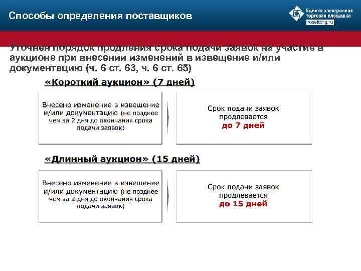 Способы определения поставщиков Уточнен порядок продления срока подачи заявок на участие в аукционе при