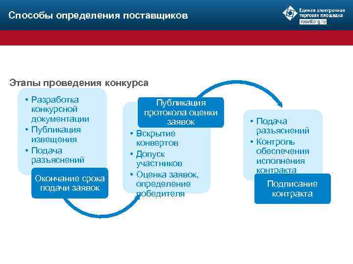 Определение поставщика. Этапы проведения конкурса. Способы определения поставщика. Этап определения поставщика. Этапы определения поставщика по 44 ФЗ.