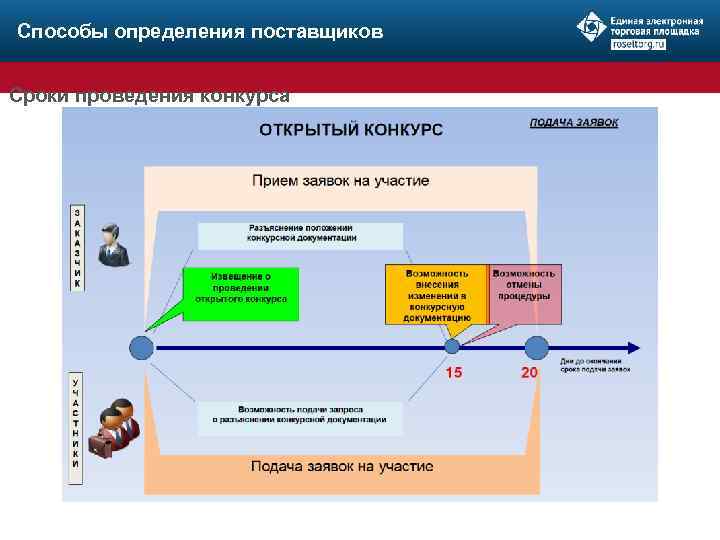 Способы определения поставщиков Сроки проведения конкурса 