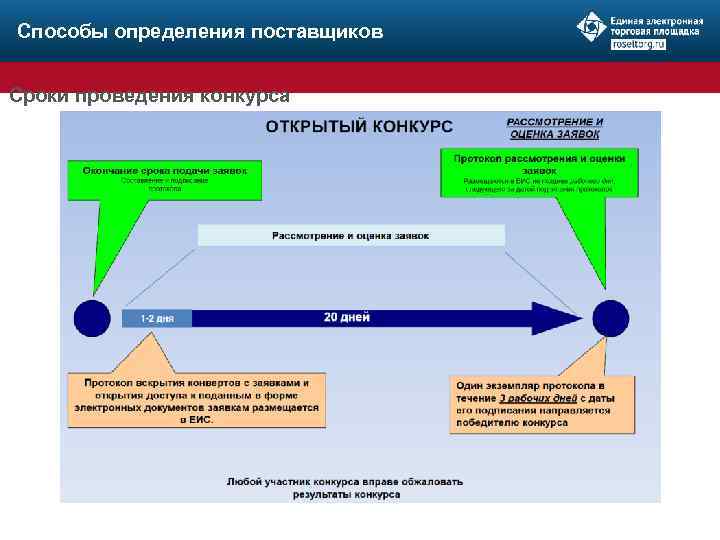 Способы определения поставщиков Сроки проведения конкурса 