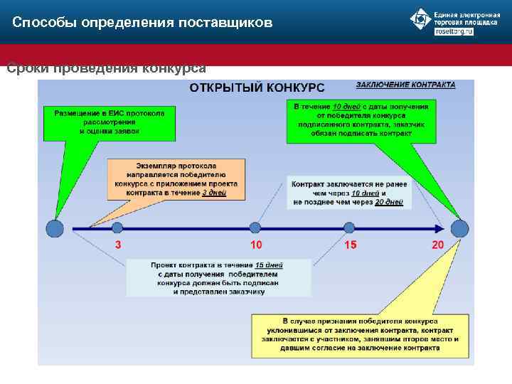 Способы определения поставщиков Сроки проведения конкурса 