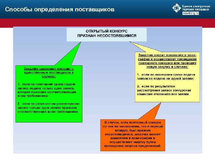 Способы определения поставщиков 