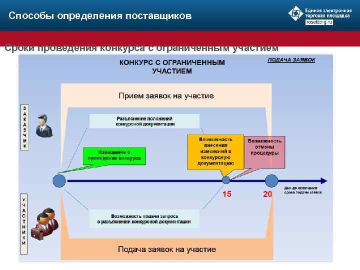 Способы определения поставщиков Сроки проведения конкурса с ограниченным участием 