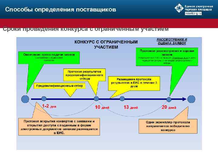 Способы определения поставщиков Сроки проведения конкурса с ограниченным участием 