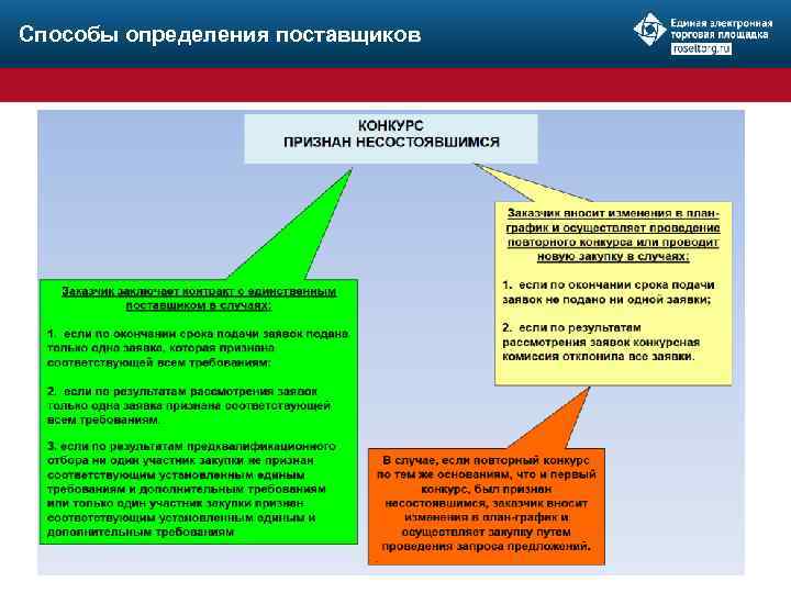 Способы определения поставщиков 