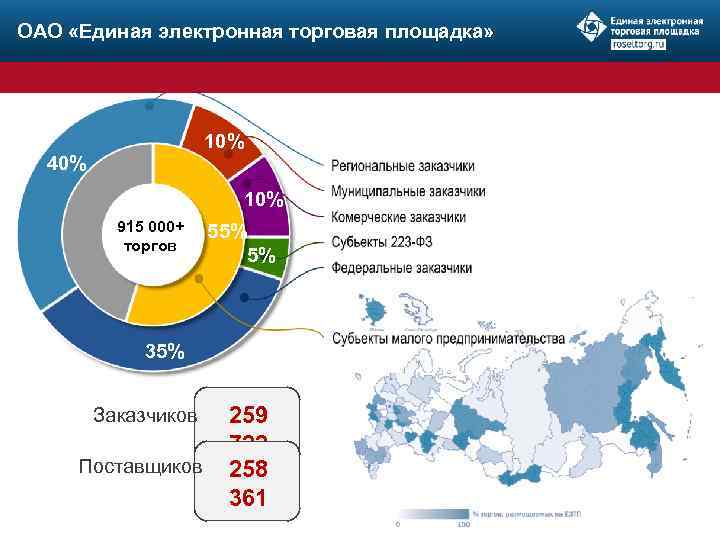 ОАО «Единая электронная торговая площадка» 10% 40% 10% 915 000+ торгов 55% 5% 35%