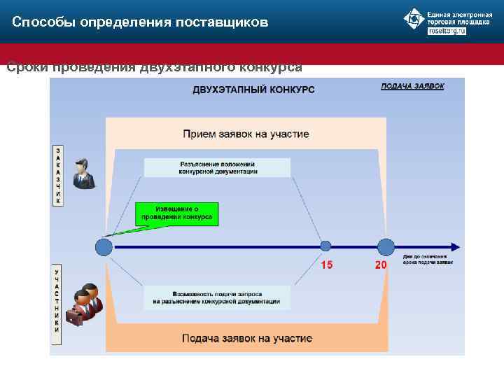 Способы определения поставщиков Сроки проведения двухэтапного конкурса 