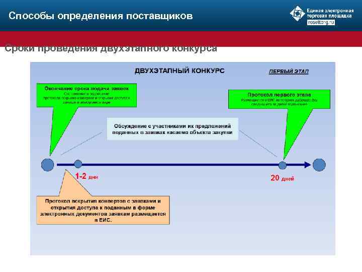 Способы определения поставщиков Сроки проведения двухэтапного конкурса 