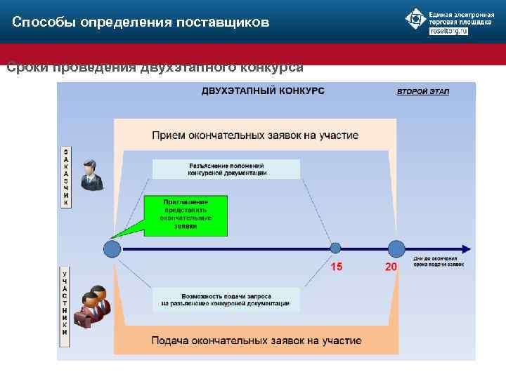 Способы определения поставщиков Сроки проведения двухэтапного конкурса 