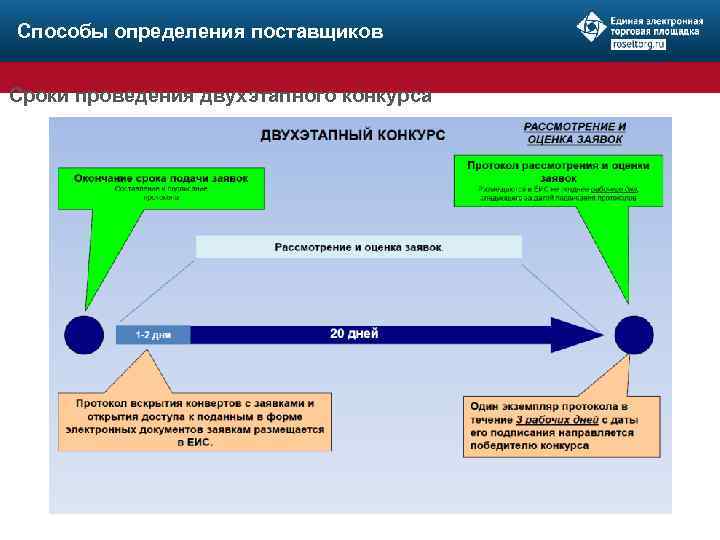 Способы определения поставщиков Сроки проведения двухэтапного конкурса 