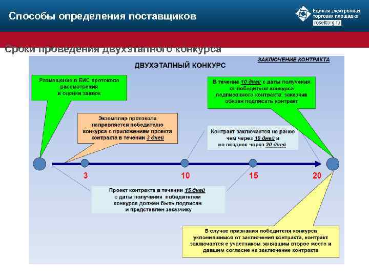 Способы определения поставщиков Сроки проведения двухэтапного конкурса 