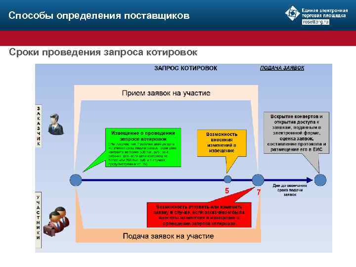 Способы определения поставщиков Сроки проведения запроса котировок 