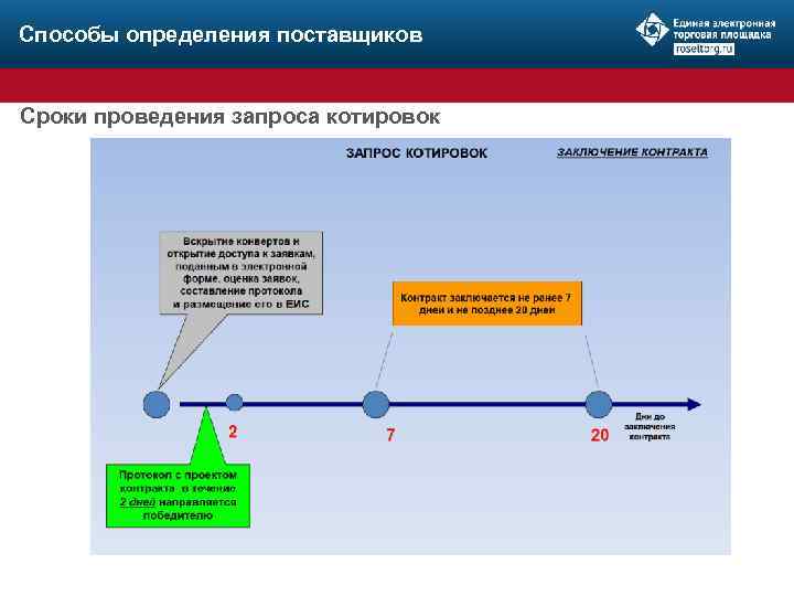 Способы определения поставщиков Сроки проведения запроса котировок 