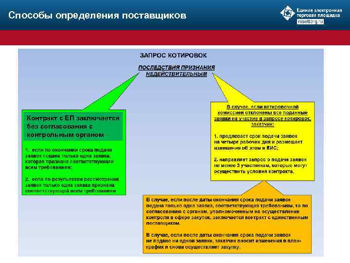 Способы определения поставщиков Контракт с ЕП заключается без согласования с контрольным органом 