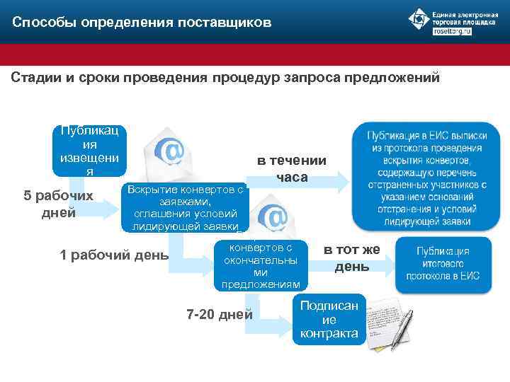 Открытые способы определения поставщиков. Способы определения поставщика. Способы определения поставщика сроки. Схема определение поставщика. Таблица способы определения поставщиков.