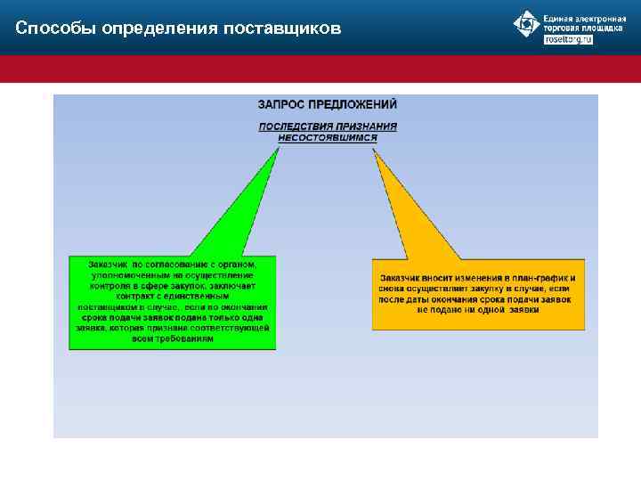 Способы определения поставщиков 