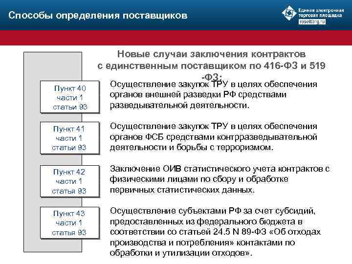 П 4 фз 93. Способы определения поставщика. Способы определения поставщика по 44-ФЗ. Метод заключения контракта с единственным поставщиком. Способы заключения контрактов по 44 ФЗ.