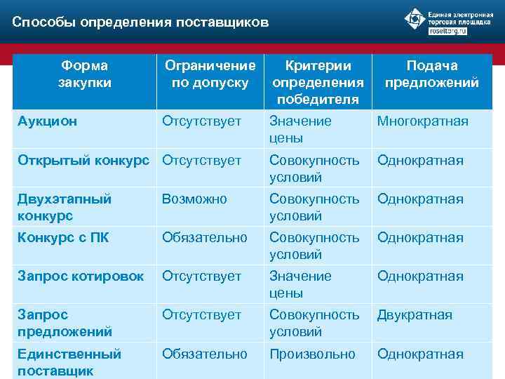 Способы определения поставщиков Форма закупки Аукцион Ограничение Критерии по допуску определения победителя Отсутствует Значение