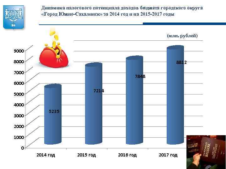 Динамика налогового потенциала доходов бюджета городского округа «Город Южно-Сахалинск» за 2014 год и на