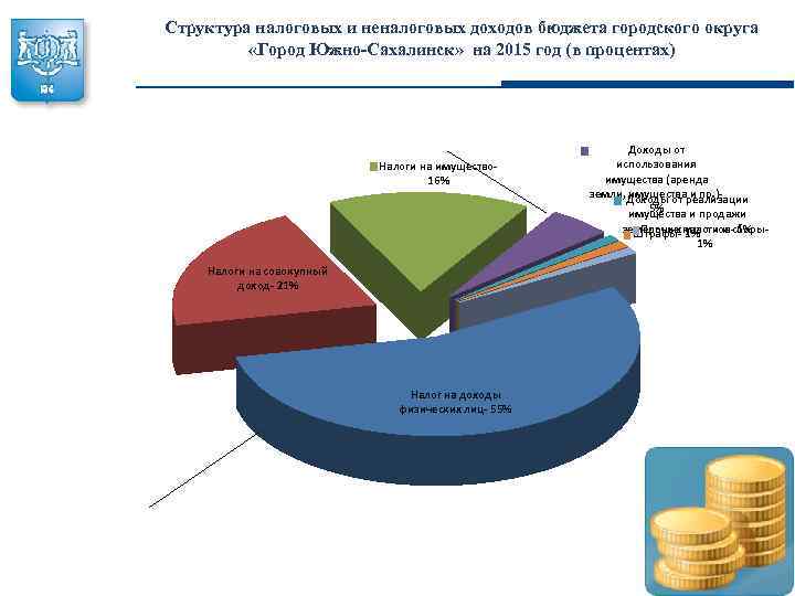 Структура налоговых и неналоговых доходов бюджета городского округа «Город Южно-Сахалинск» на 2015 год (в
