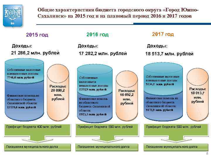 Общие характеристики бюджета городского округа «Город Южно. Сахалинск» на 2015 год и на плановый