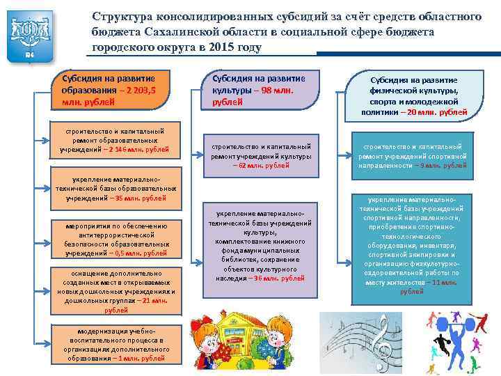 Структура консолидированных субсидий за счёт средств областного бюджета Сахалинской области в социальной сфере бюджета