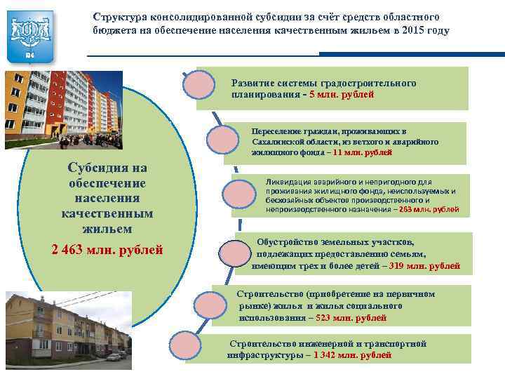 Структура консолидированной субсидии за счёт средств областного бюджета на обеспечение населения качественным жильем в