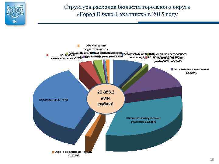 Структура расходов бюджета городского округа «Город Южно-Сахалинск» в 2015 году Обслуживание государственного и Средства