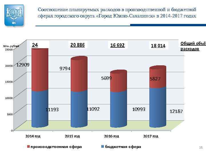 Соотношение планируемых расходов в производственной и бюджетной сферах городского округа «Город Южно-Сахалинск» в 2014