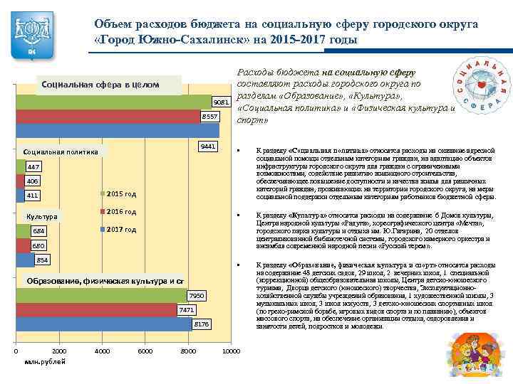 Объем расходов бюджета на социальную сферу городского округа «Город Южно-Сахалинск» на 2015 -2017 годы