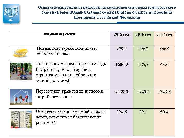 Основные направления расходов, предусмотренные бюджетом городского округа «Город Южно-Сахалинск» на реализацию указов и поручений