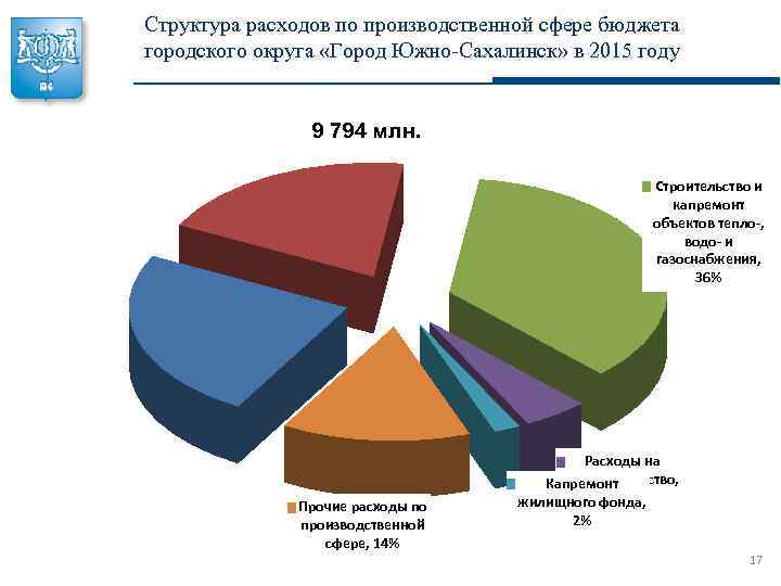 Структура расходов по производственной сфере бюджета городского округа «Город Южно-Сахалинск» в 2015 году 9