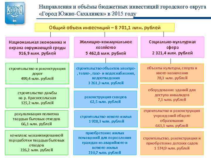 Направления и объёмы бюджетных инвестиций городского округа «Город Южно-Сахалинск» в 2015 году Общий объем