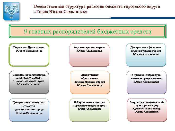 Ведомственная структура расходов бюджета городского округа «Город Южно-Сахалинск» 9 главных распорядителей бюджетных средств Городская